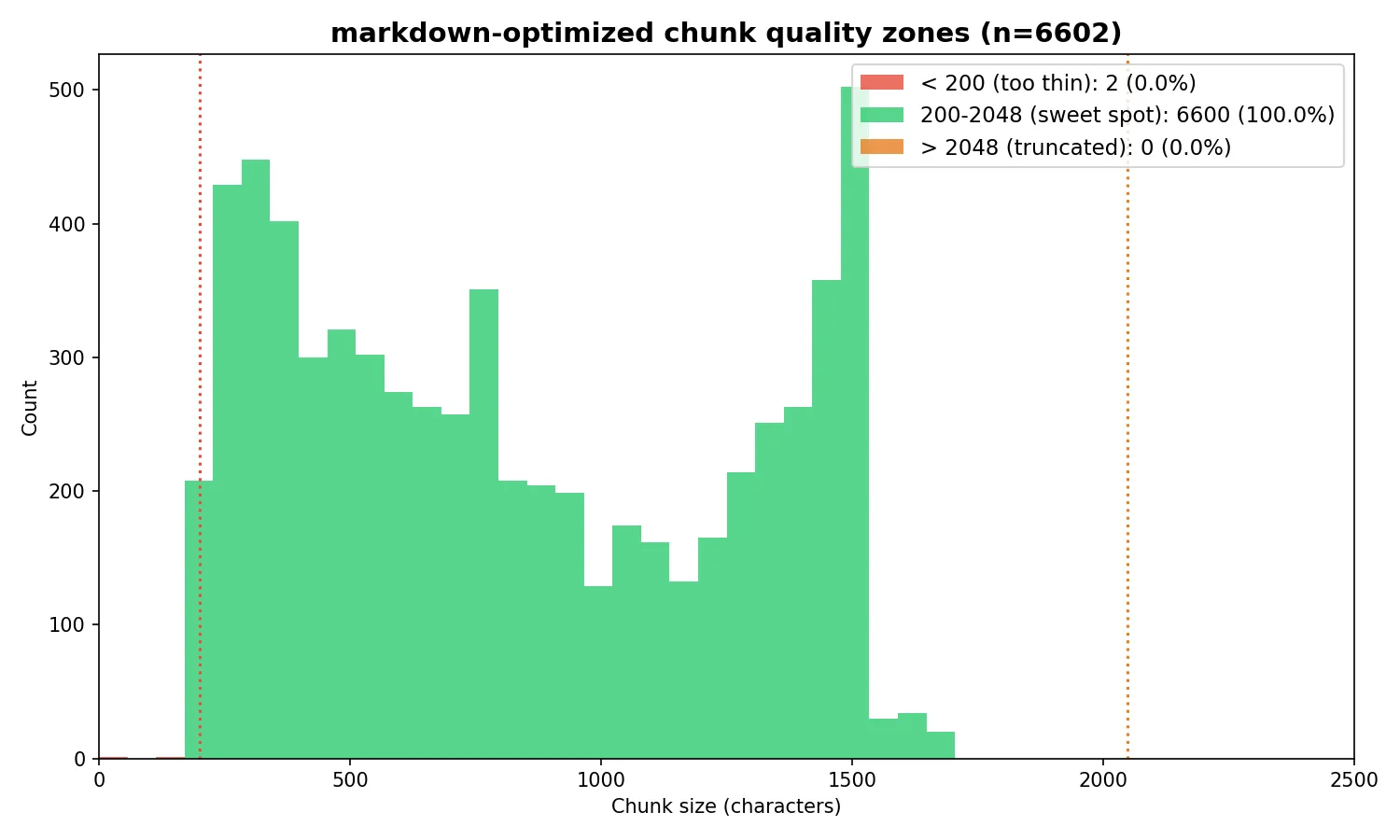 Chunk size when optimized analysis
