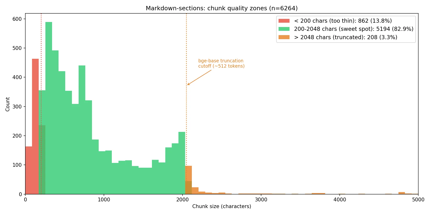 Chunk size analysis